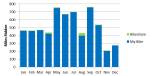 Miles by Month 2012